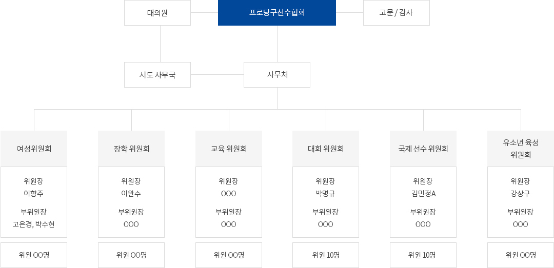 대한당구선수협의회 조직도